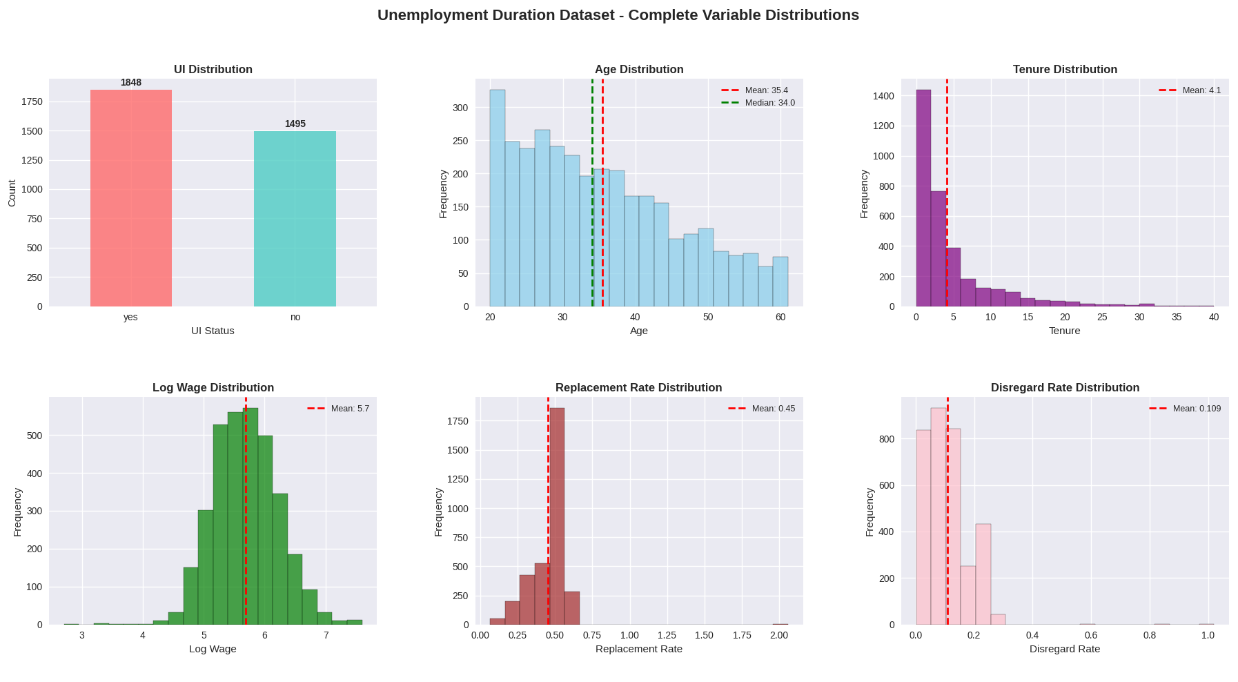 unemployment duration dataset